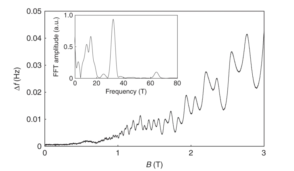 Modic, Kimberly A., et al. Resonant Torsion Magnetometry in Anisotropic Quantum Materials