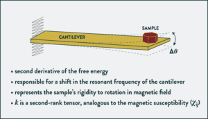 magnetotropic coefficient