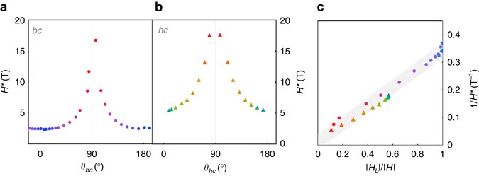 Modic, Kimberly A., et al. Robust Spin Correlations at High Magnetic Fields in the Harmonic Honeycomb Iridates