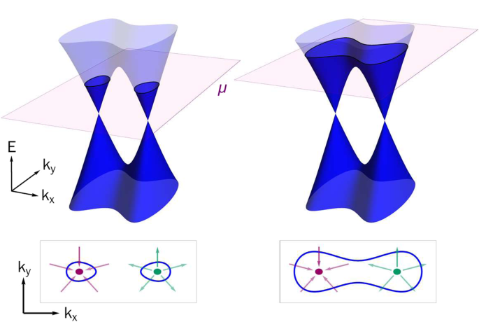 Modic, Kimberly A., et al. Thermodynamic Signatures of Weyl Fermions in NbP